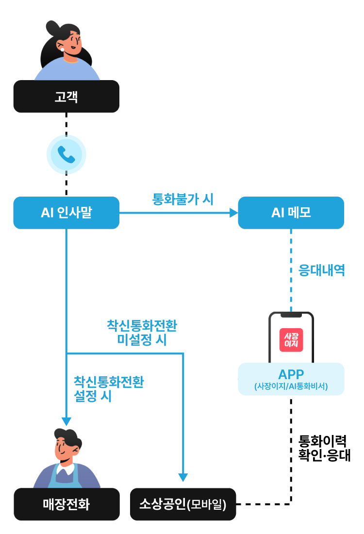 AI 전화 시나리오
